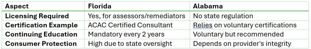 Aspect Florida Alabama Licensing Required Yes, for assessors/remediators No state regulation Certification Example ACAC Certified Consultant Relies on voluntary certifications Continuing Education Mandatory every 2 years Voluntary but recommended Consumer Protection High due to state oversight Depends on provider's integrity